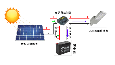 照亮未來，綠色能源——太陽能路燈安裝